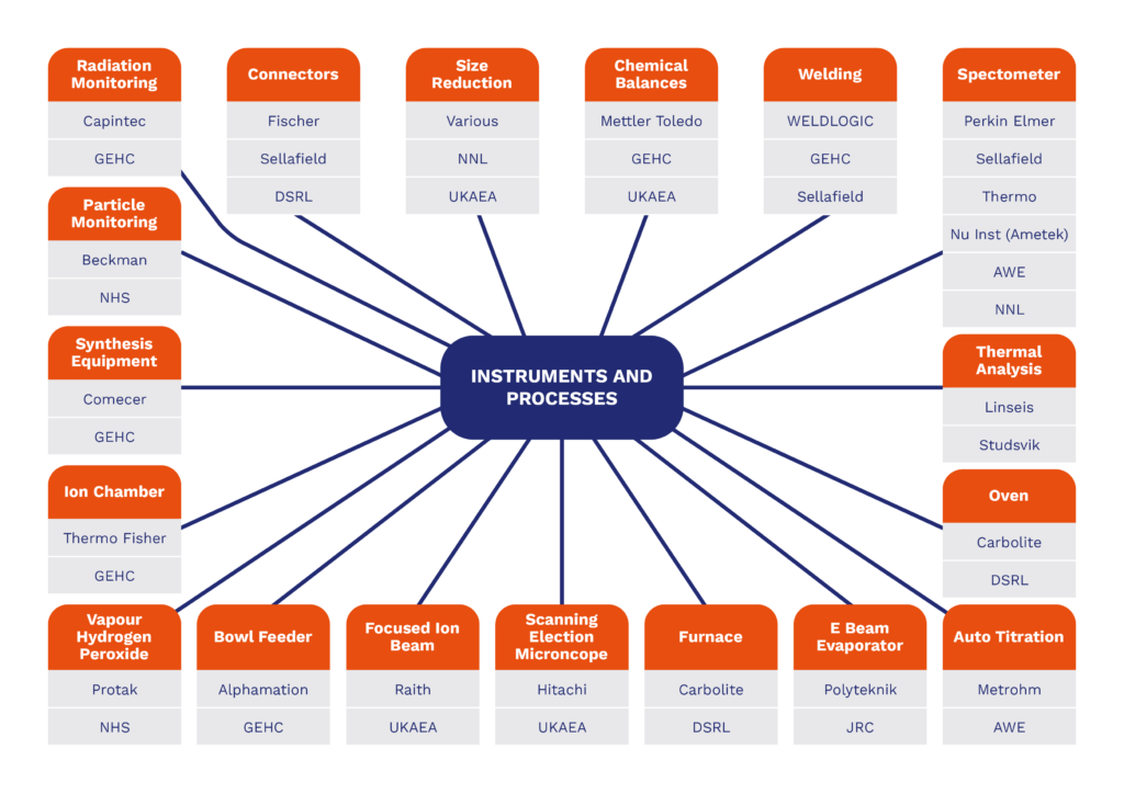 Aquila Instruments and Process Integration